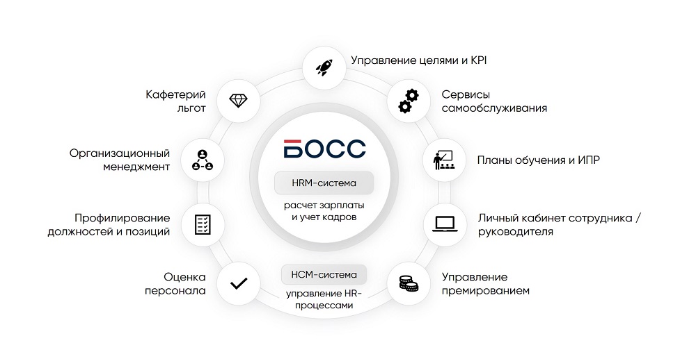 Функциональность БОСС